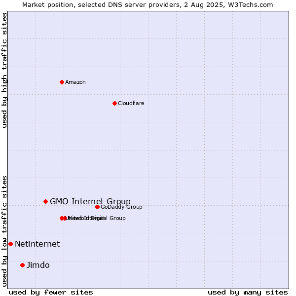 Market position of GMO Internet Group vs. Jimdo vs. Netinternet