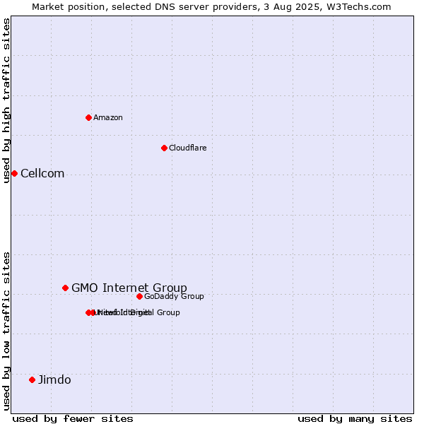 Market position of GMO Internet Group vs. Jimdo vs. Cellcom