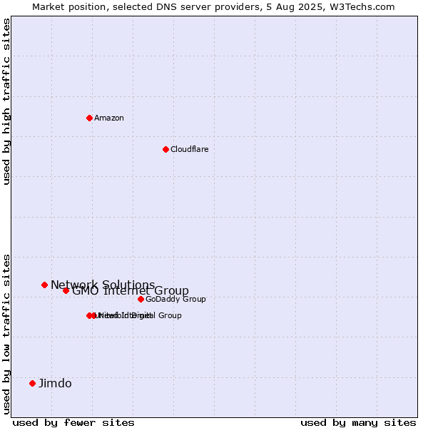 Market position of GMO Internet Group vs. Network Solutions vs. Jimdo