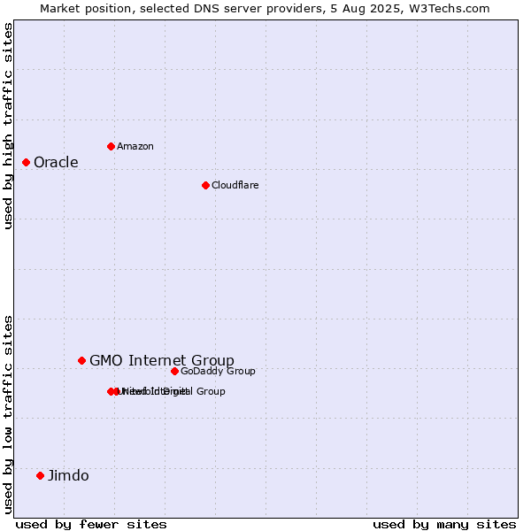 Market position of GMO Internet Group vs. Jimdo vs. Oracle