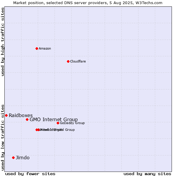 Market position of GMO Internet Group vs. Jimdo vs. Raidboxes