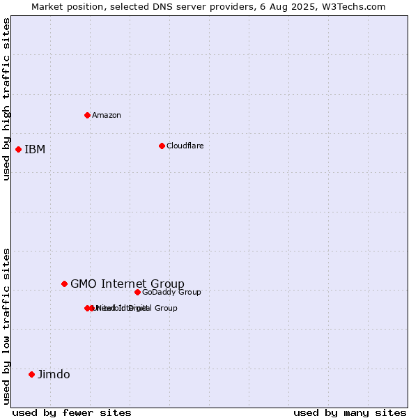 Market position of GMO Internet Group vs. Jimdo vs. IBM