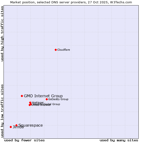 Market position of GMO Internet Group vs. Squarespace vs. Jimdo