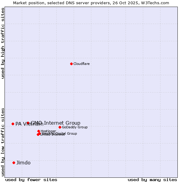 Market position of GMO Internet Group vs. Jimdo vs. PA Vietnam