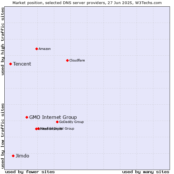 Market position of GMO Internet Group vs. Jimdo vs. Tencent