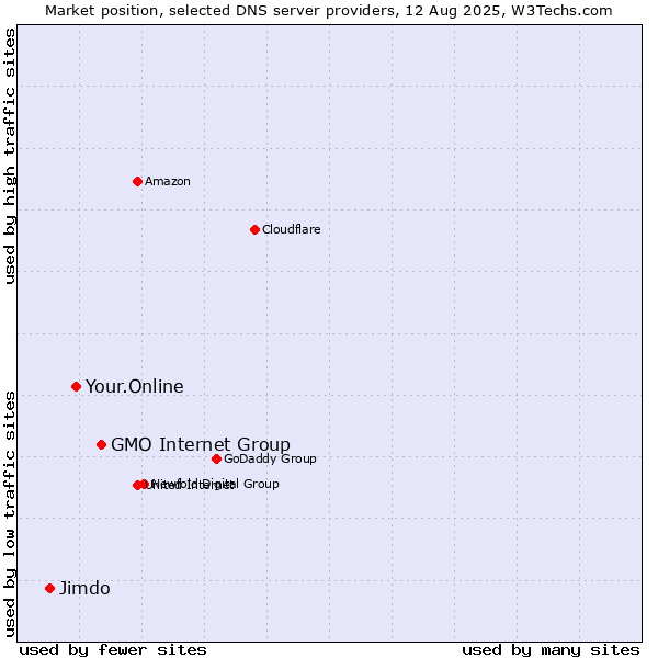 Market position of GMO Internet Group vs. Your.Online vs. Jimdo