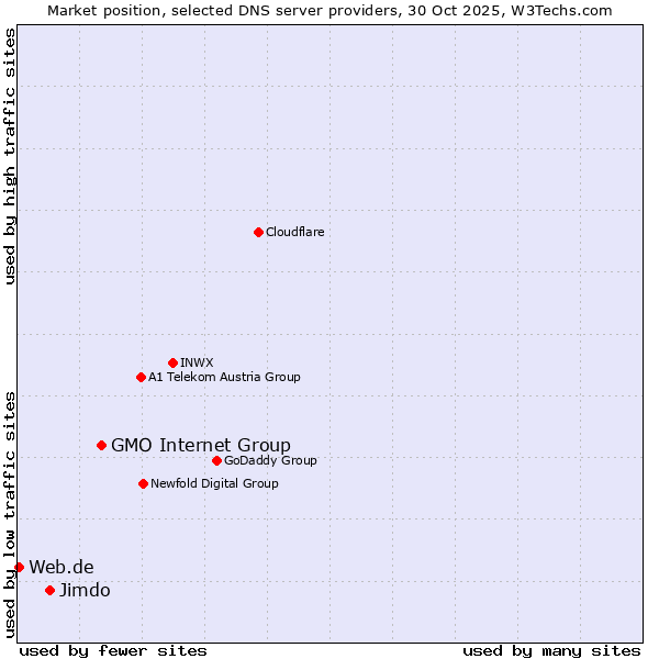 Market position of GMO Internet Group vs. Jimdo vs. Web.de