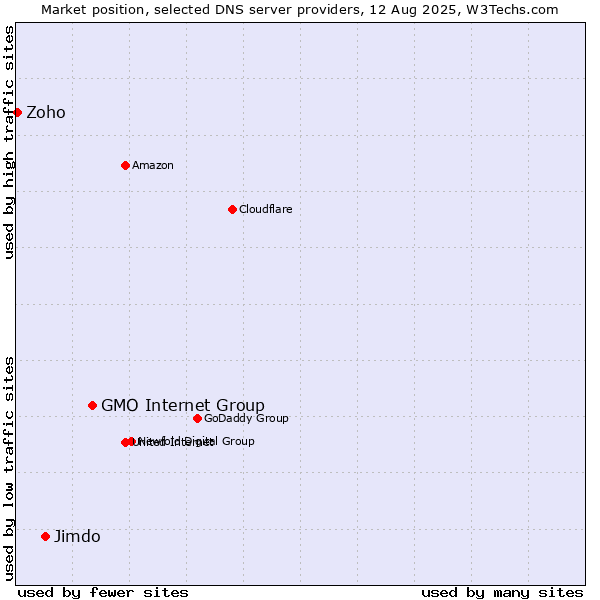 Market position of GMO Internet Group vs. Jimdo vs. Zoho