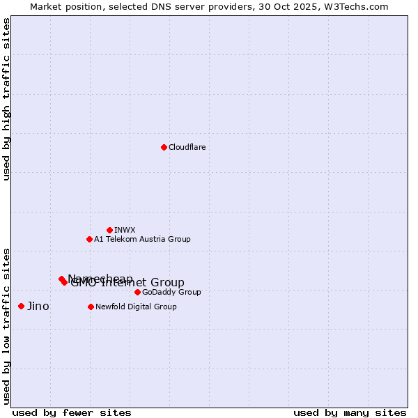 Market position of GMO Internet Group vs. Namecheap vs. Jino