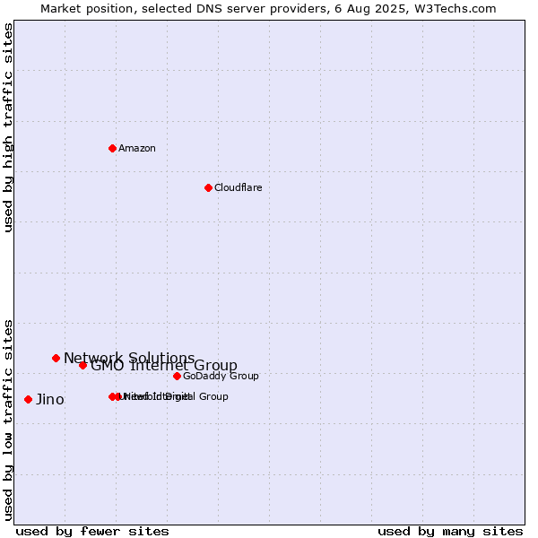 Market position of GMO Internet Group vs. Network Solutions vs. Jino