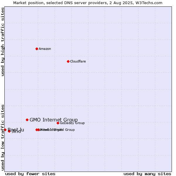 Market position of GMO Internet Group vs. Jino vs. Root.lu