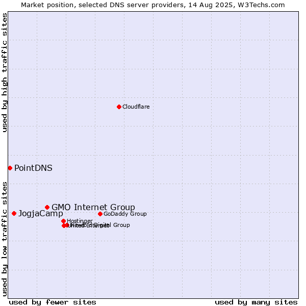 Market position of GMO Internet Group vs. JogjaCamp vs. PointDNS