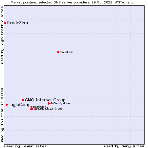 Market position of GMO Internet Group vs. JogjaCamp vs. RcodeZero