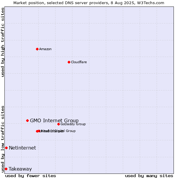 Market position of GMO Internet Group vs. Netinternet vs. Takeaway
