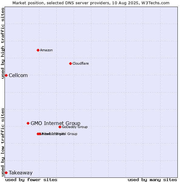 Market position of GMO Internet Group vs. Takeaway vs. Cellcom