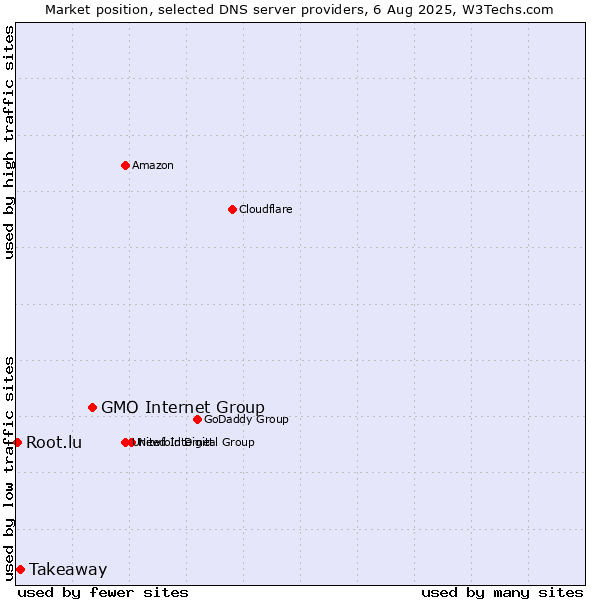Market position of GMO Internet Group vs. Takeaway vs. Root.lu