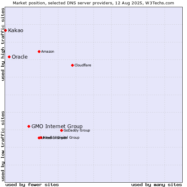 Market position of GMO Internet Group vs. Oracle vs. Kakao