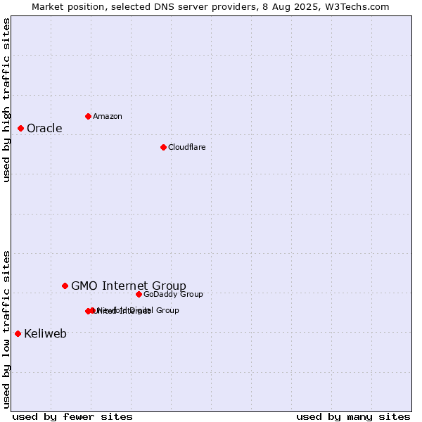 Market position of GMO Internet Group vs. Oracle vs. Keliweb