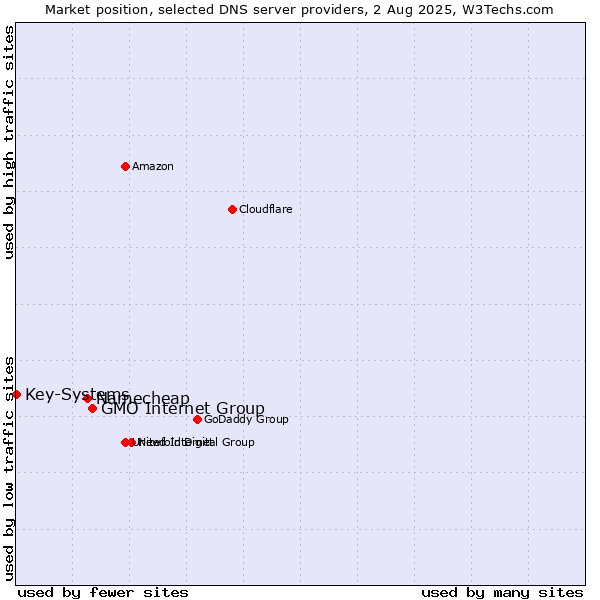Market position of GMO Internet Group vs. Namecheap vs. Key-Systems