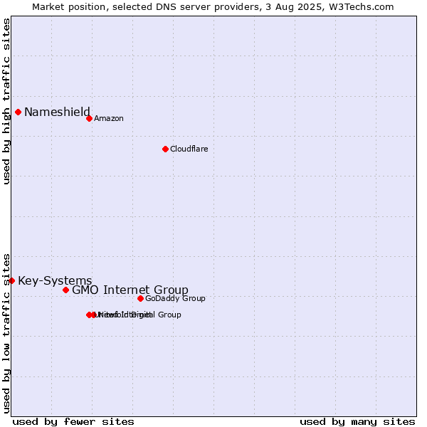 Market position of GMO Internet Group vs. Nameshield vs. Key-Systems