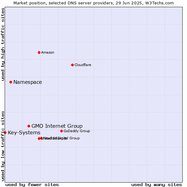 Market position of GMO Internet Group vs. Namespace vs. Key-Systems