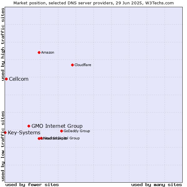Market position of GMO Internet Group vs. Cellcom vs. Key-Systems
