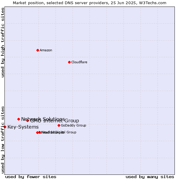 Market position of GMO Internet Group vs. Network Solutions vs. Key-Systems