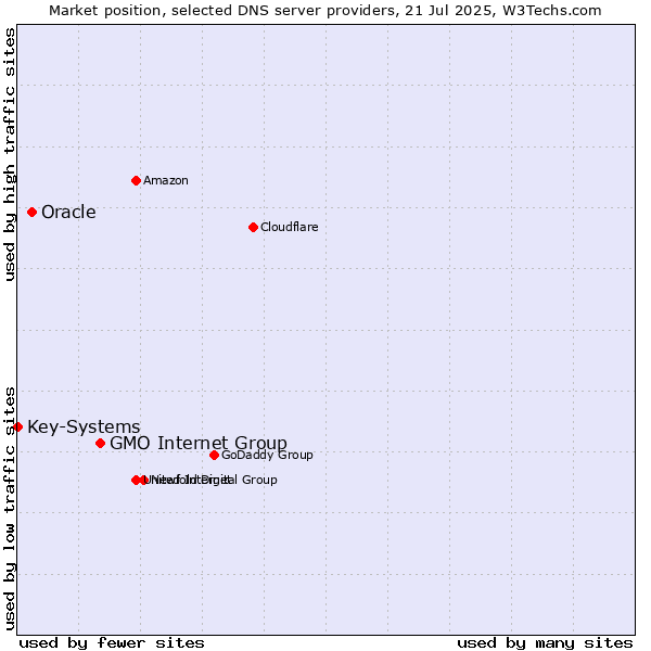 Market position of GMO Internet Group vs. Oracle vs. Key-Systems