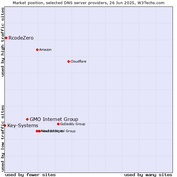 Market position of GMO Internet Group vs. RcodeZero vs. Key-Systems