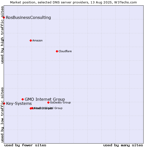 Market position of GMO Internet Group vs. Key-Systems vs. RosBusinessConsulting