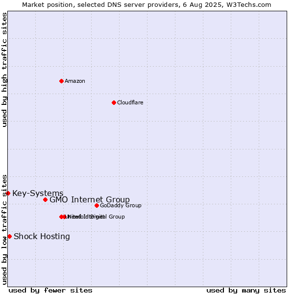 Market position of GMO Internet Group vs. Shock Hosting vs. Key-Systems