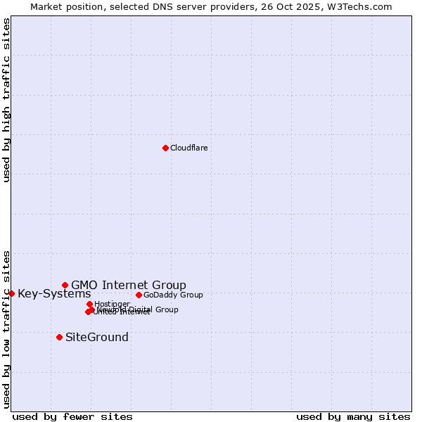 Market position of GMO Internet Group vs. SiteGround vs. Key-Systems