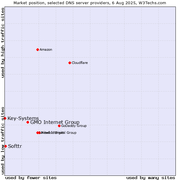 Market position of GMO Internet Group vs. Softtr vs. Key-Systems