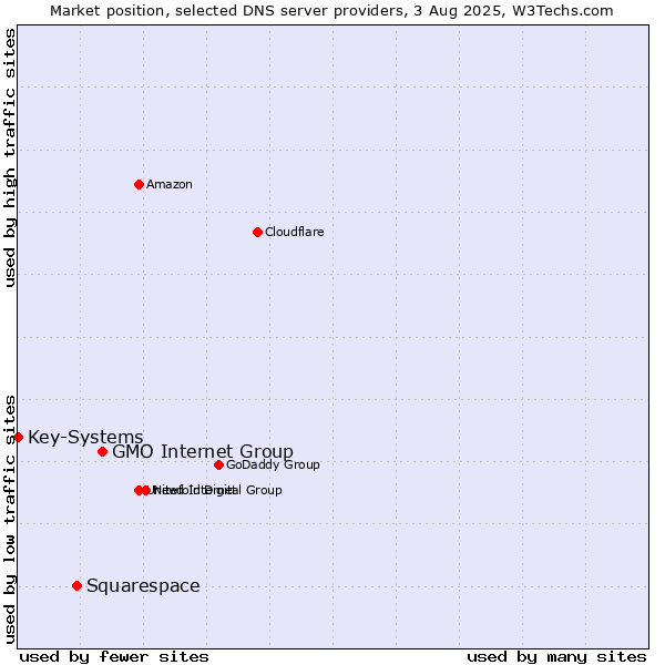 Market position of GMO Internet Group vs. Squarespace vs. Key-Systems