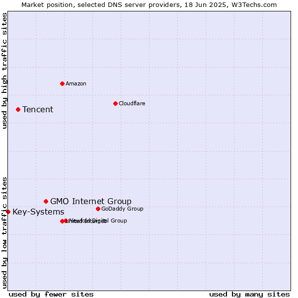 Market position of GMO Internet Group vs. Tencent vs. Key-Systems