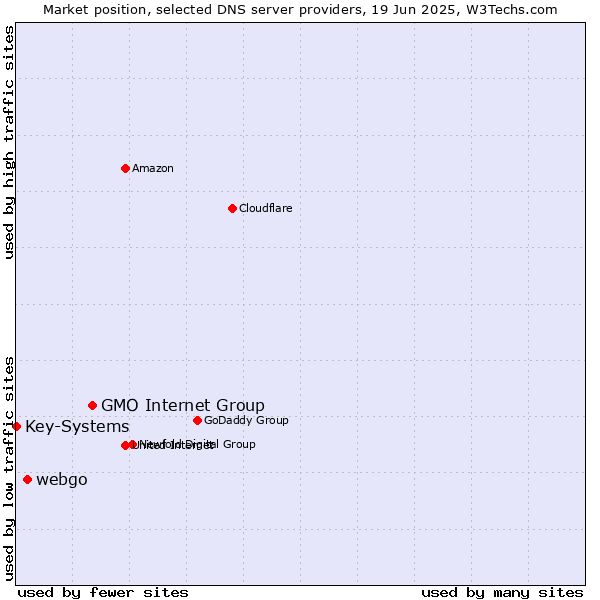 Market position of GMO Internet Group vs. webgo vs. Key-Systems