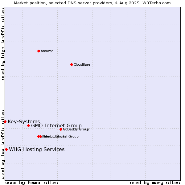 Market position of GMO Internet Group vs. WHG Hosting Services vs. Key-Systems