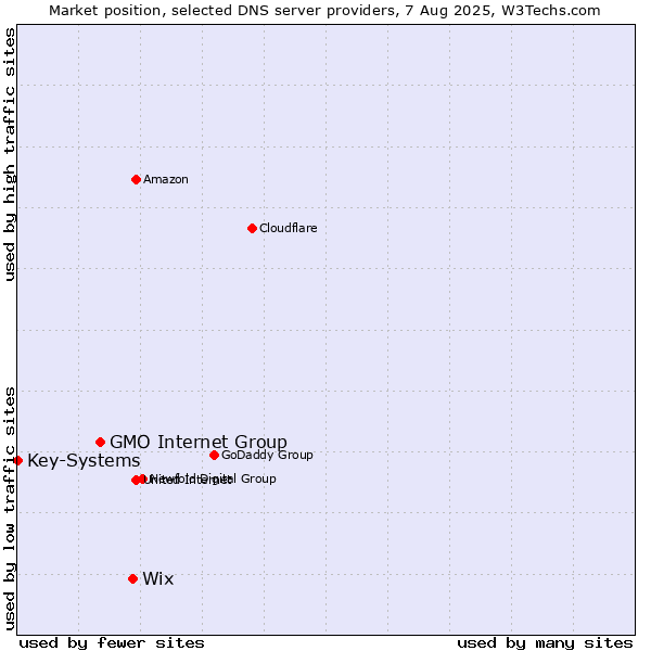 Market position of Wix vs. GMO Internet Group vs. Key-Systems