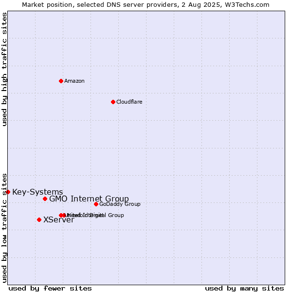 Market position of GMO Internet Group vs. XServer vs. Key-Systems