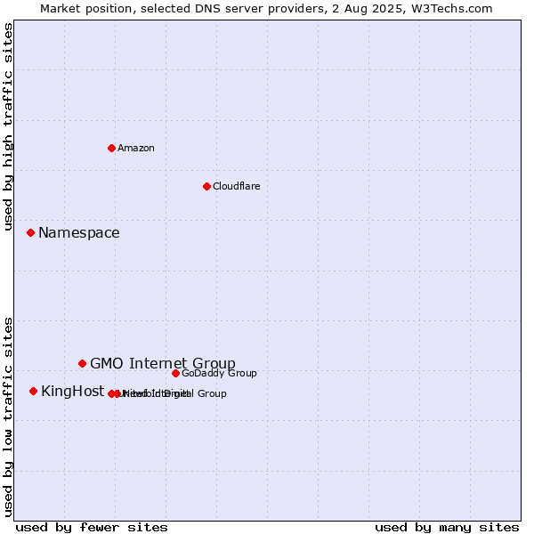 Market position of GMO Internet Group vs. KingHost vs. Namespace