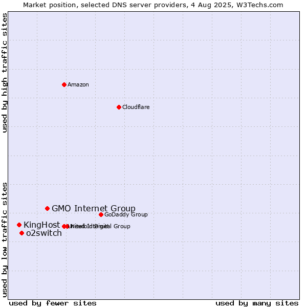 Market position of GMO Internet Group vs. o2switch vs. KingHost