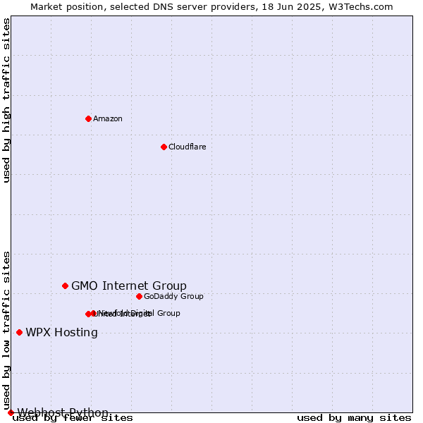 Market position of GMO Internet Group vs. WPX Hosting vs. Webhost Python