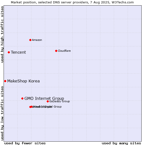Market position of GMO Internet Group vs. Tencent vs. MakeShop Korea