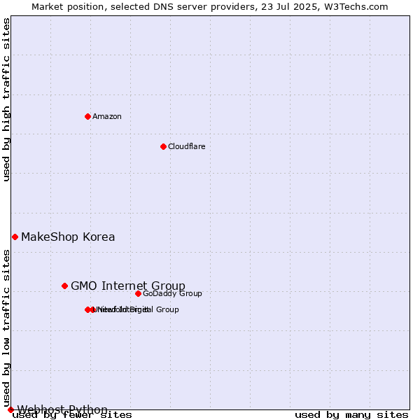 Market position of GMO Internet Group vs. MakeShop Korea vs. Webhost Python