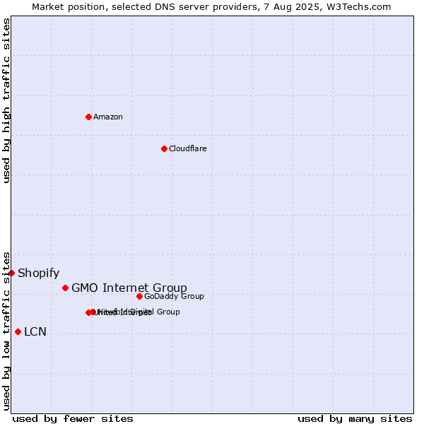 Market position of GMO Internet Group vs. LCN vs. Shopify