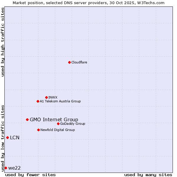 Market position of GMO Internet Group vs. LCN vs. we22