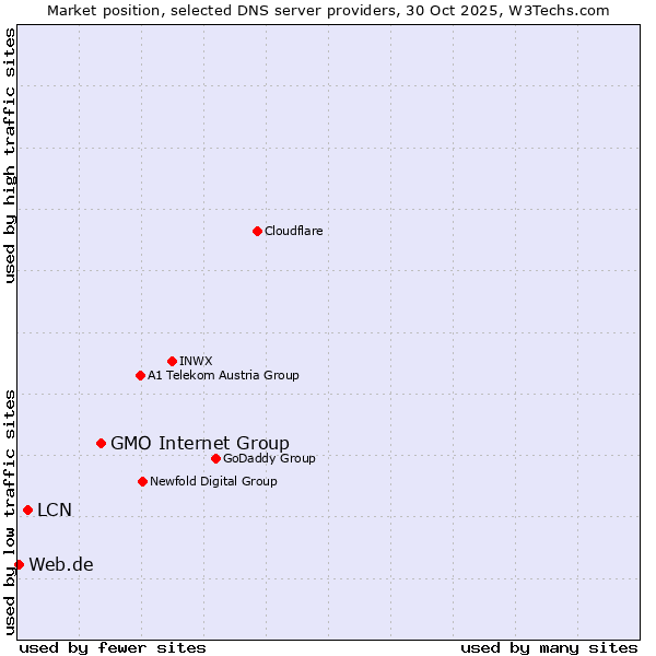 Market position of GMO Internet Group vs. LCN vs. Web.de