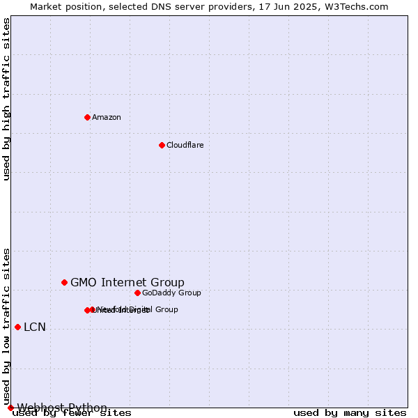 Market position of GMO Internet Group vs. LCN vs. Webhost Python