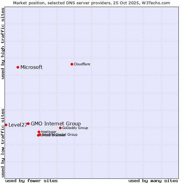 Market position of GMO Internet Group vs. Microsoft vs. Level27