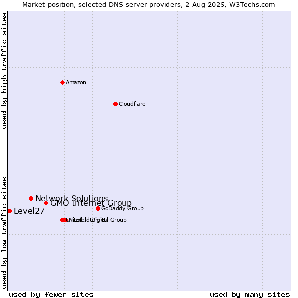 Market position of GMO Internet Group vs. Network Solutions vs. Level27